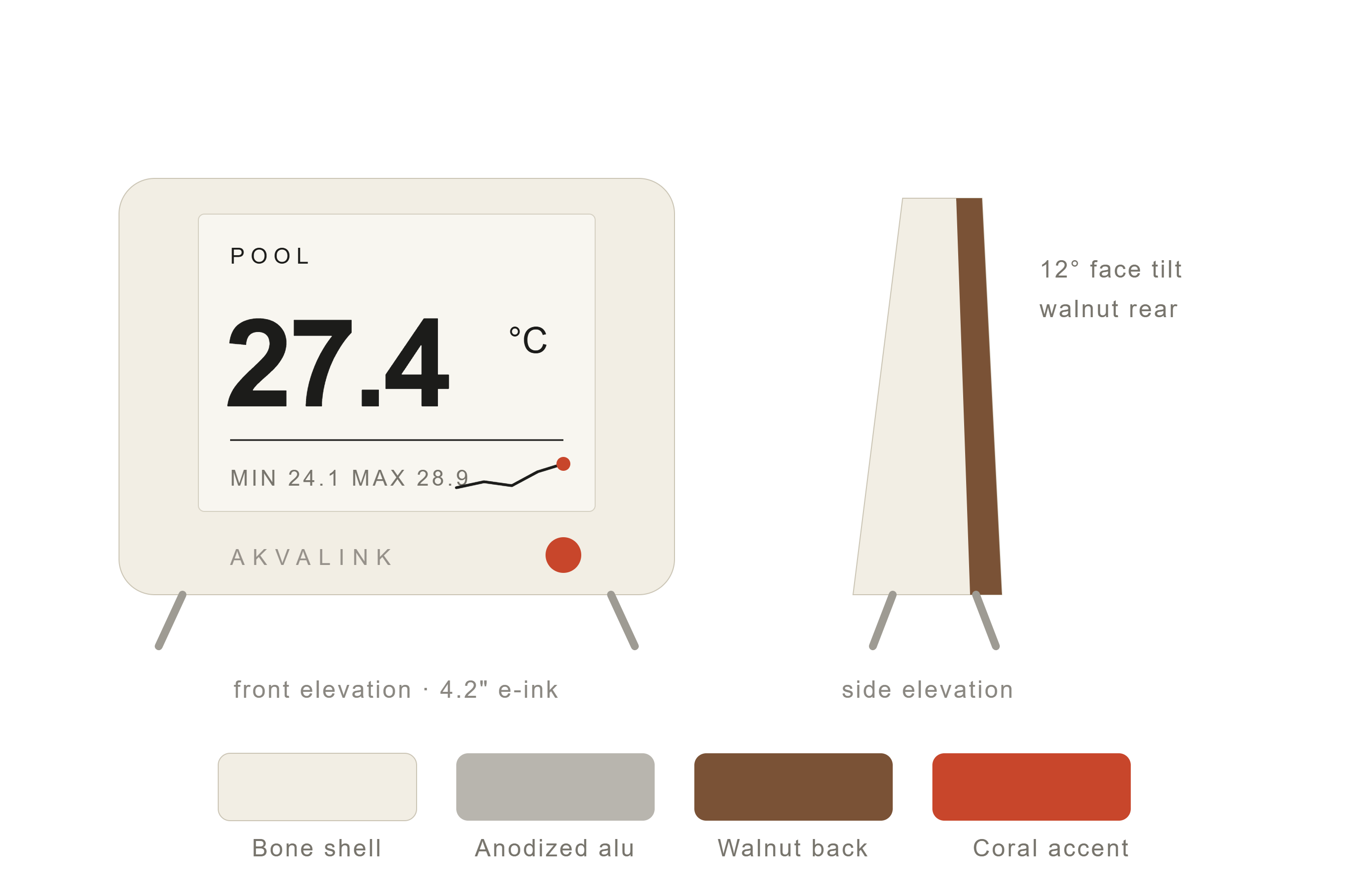 Display receiver concept: front elevation showing the 4.2 inch e-ink face, and side elevation showing a 12 degree tilted face with a walnut rear panel. Swatches: bone shell, anodized alu, walnut back, coral accent.